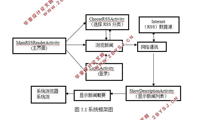 基于安卓Android的RSS阅读器APP设计