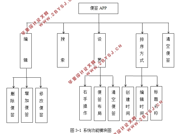 基于安卓Android的便签笔记APP设计(Android studio)