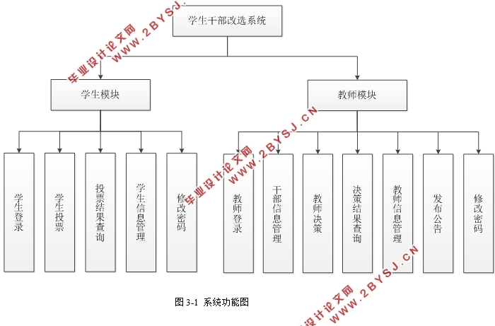基于安卓Android的学生干部选举系统APP的设计(Eclipse IDE)