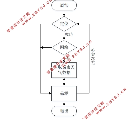 基于安卓Android平台的手机天气预报APP系统的设计