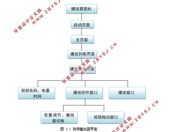 基于安卓Android平台的视频播放器的开发
