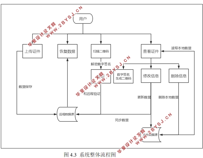 基于安卓Android的电子身份证件管理系统设计(Android studio)