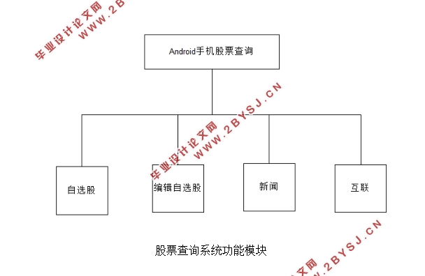 基于安卓Android的股票查询系统APP的设计与实现(含录像)
