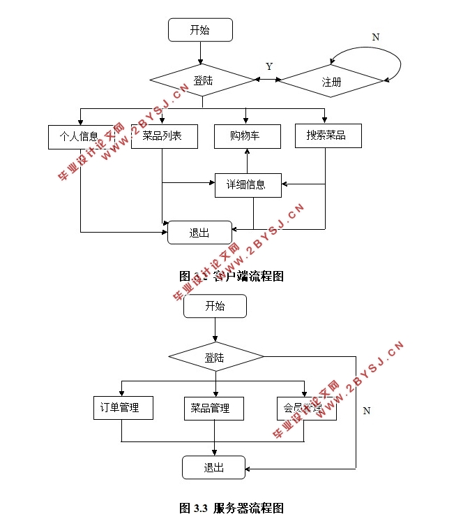 基于安卓Android移动订餐(点菜)系统APP的设计与实现(MySQL)