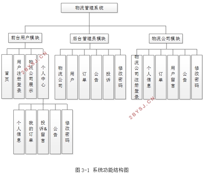 物流管理系统的设计与实现(SSM,MySQL)