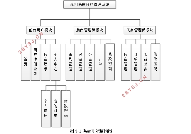 滁州民宿预约管理系统的设计与实现(SSM,MySQL)