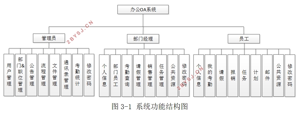 办公OA系统的设计与实现(Springboot,MySQL)
