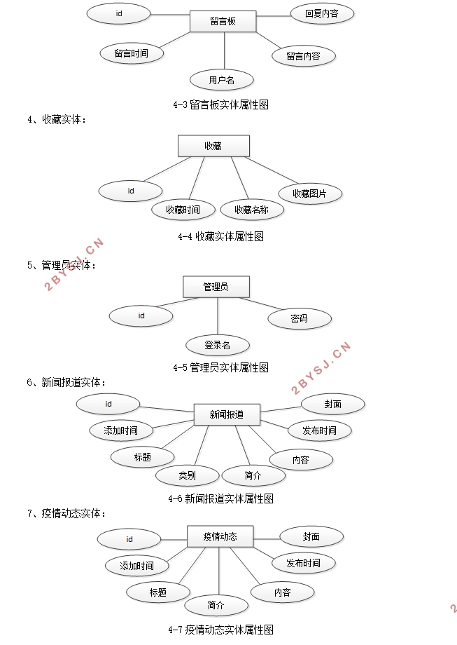 疫情(防疫)展示平台的设计与实现(SSM,MySQL)