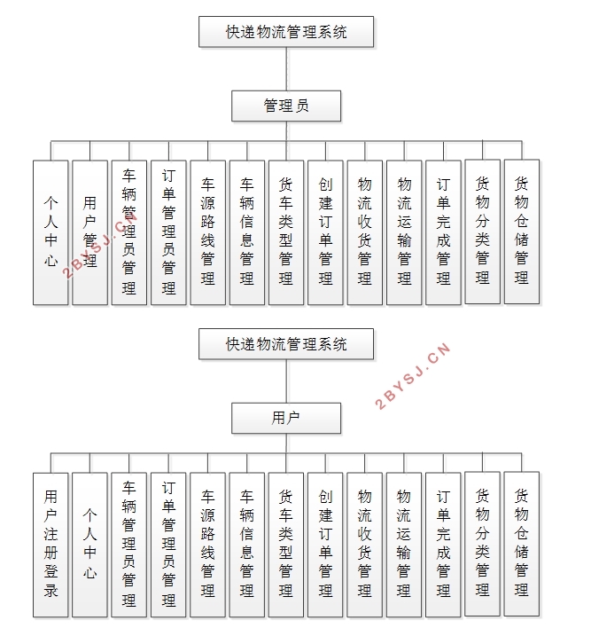 快递物流管理系统的设计与实现(SSM,MySQL)