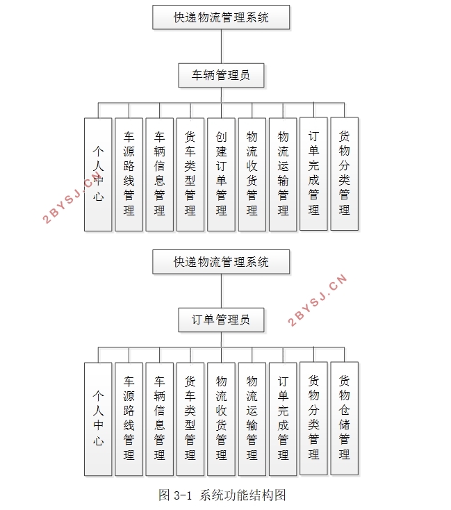 快递物流管理系统的设计与实现(SSM,MySQL)