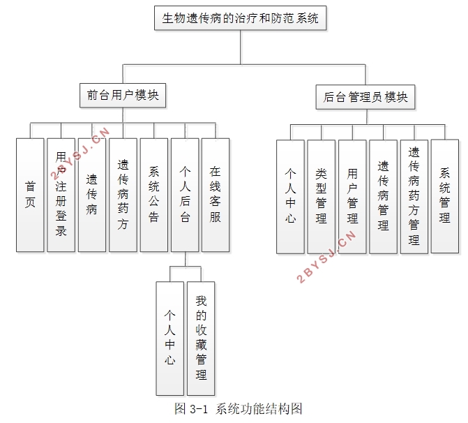 生物遗传病的治疗和防范系统设计(VUE,Springboot,MySQL)