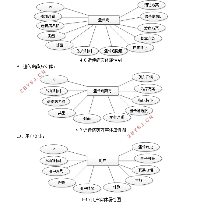 生物遗传病的治疗和防范系统设计(VUE,Springboot,MySQL)