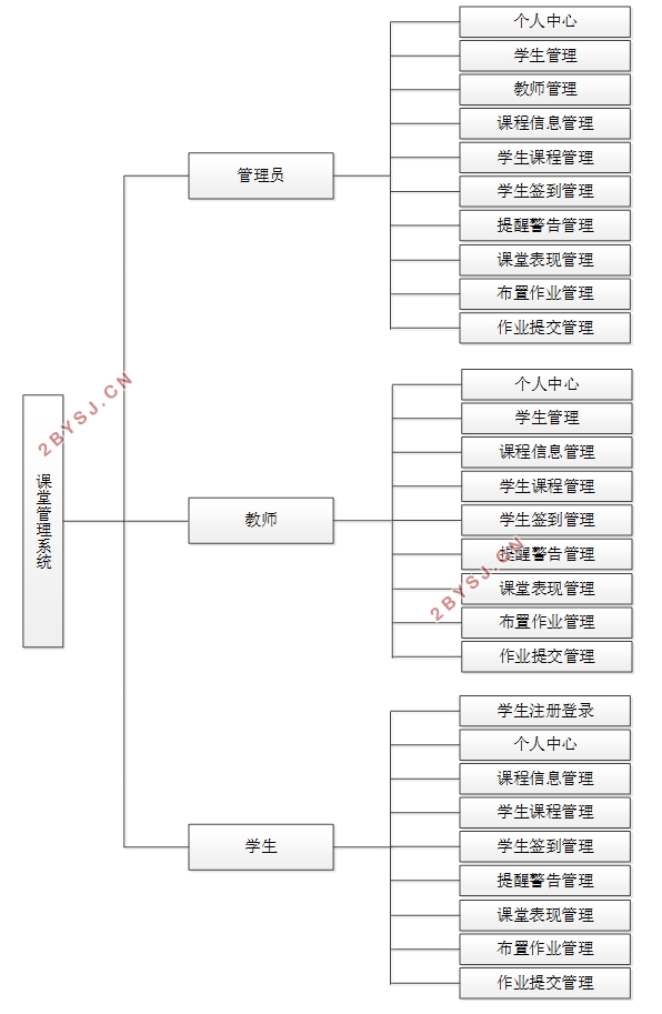 课堂管理系统的设计与实现(VUE,Springboot,MySQL)