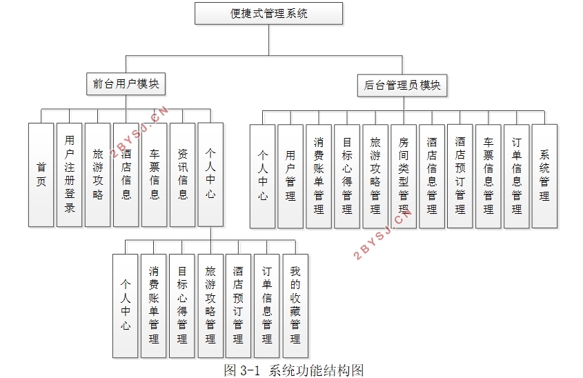 便捷式管理系统(酒店,车票,旅游攻略)的设计与实现(Springboot,MySQL)