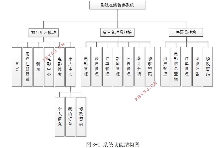 ӰԺƱϵͳʵ(SSM,MySQL)
