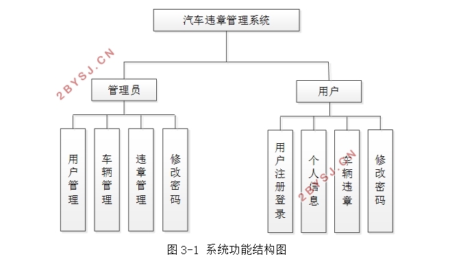 汽车违章管理系统的设计与实现(SSM,MySQL)