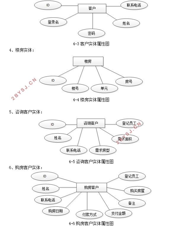房地产销售管理系统的设计与实现(SSM,MySQL)