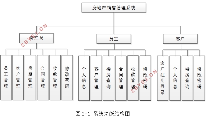 房地产销售管理系统的设计与实现(SSM,MySQL)