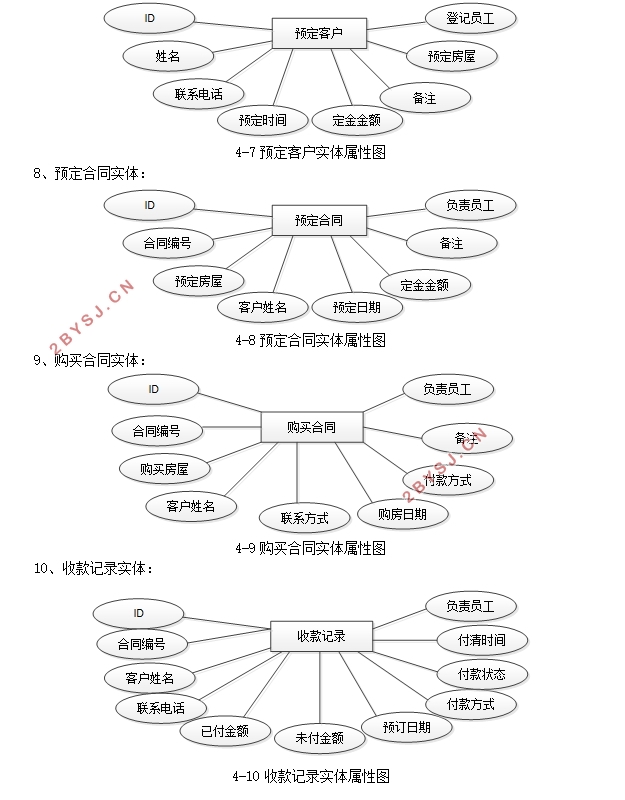房地产销售管理系统的设计与实现(SSM,MySQL)