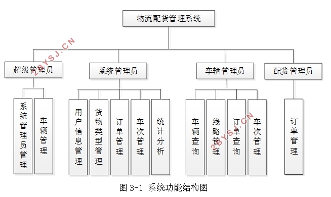基于SSM的物流配货管理系统的设计与实现(MySQL)