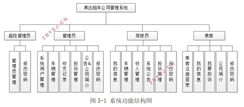 某出租车公司管理系统的设计与实现(SSM,MySQL)