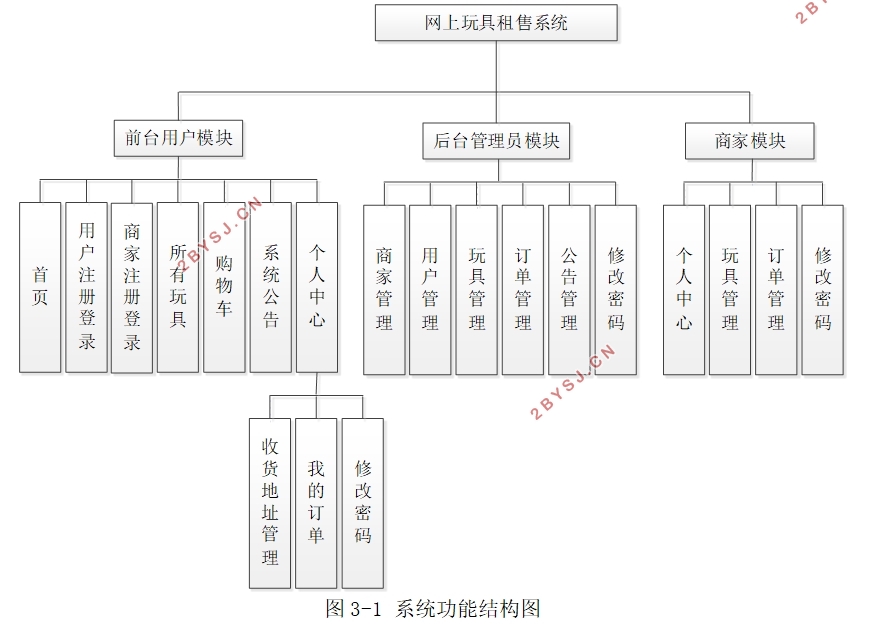 网上玩具租售系统的设计与实现(SSM,MySQL)