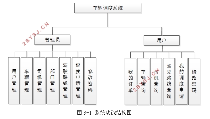基于SpringBoot的车辆调度系统的设计与实现(MySQL)