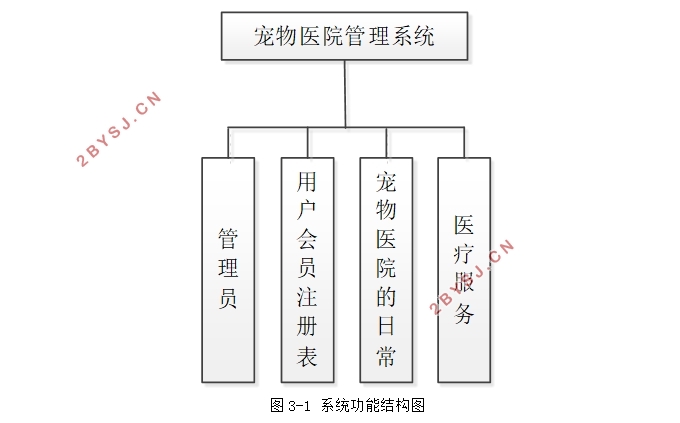 基于Springboot宠物医院管理系统的设计与实现(idea,MySQL)