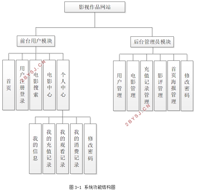 基于Springboot影视作品网站的设计与实现(SSM,MySQL)