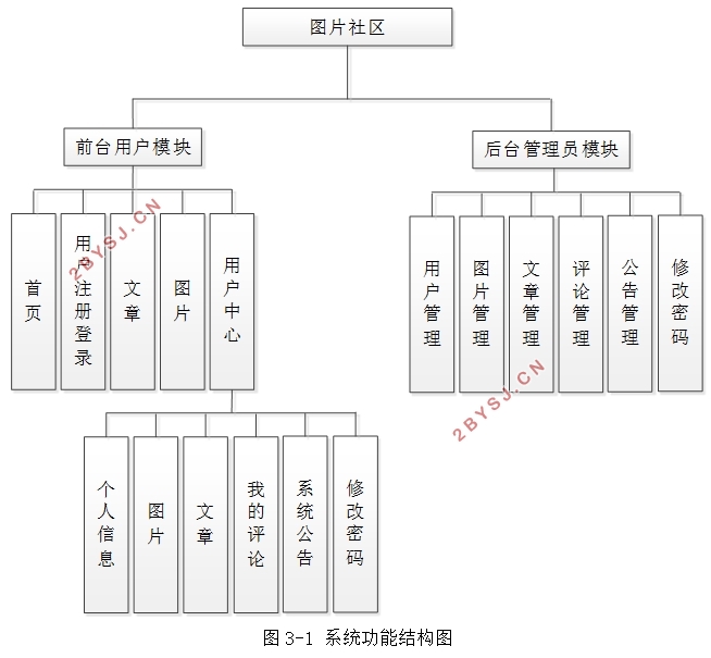 基于SpringBoot图片社区的设计与实现(Bootstrap,SSM,MySQL)
