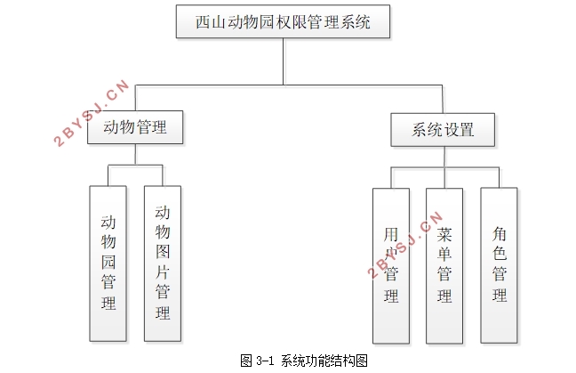 西山动物园权限管理系统的设计与实现(SSM,Idea,MySQL)