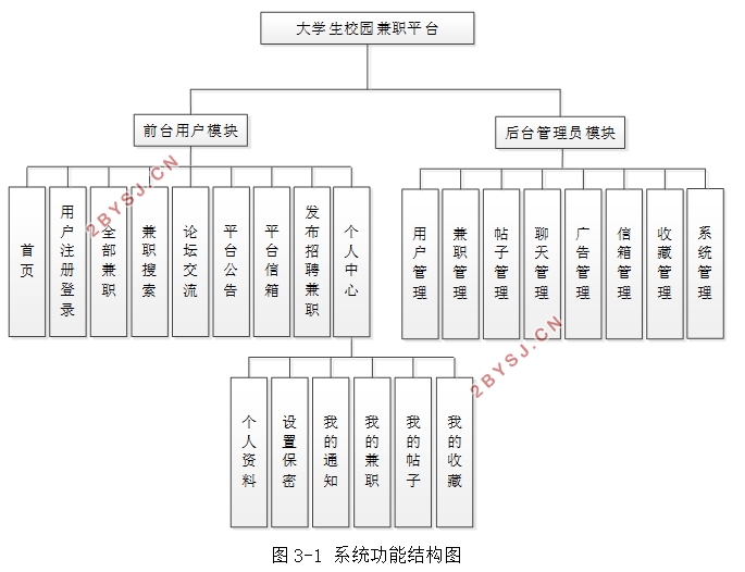大学生校园兼职平台的设计与实现(SSM,MySQL)