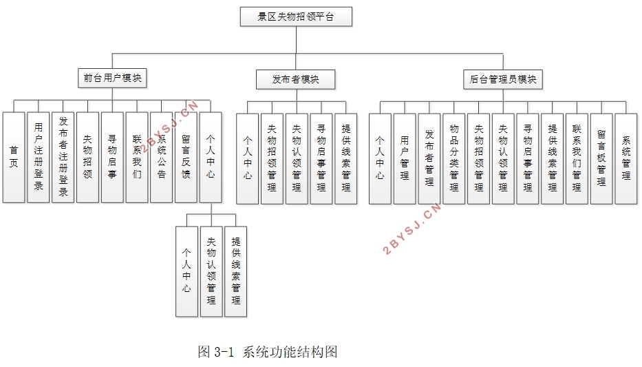 景区失物招领平台的设计与实现(SSM,MySQL)