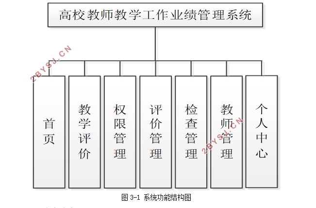 高校教师教学工作业绩管理系统设计(Idea,VUE,SpringBoot,MySQL)