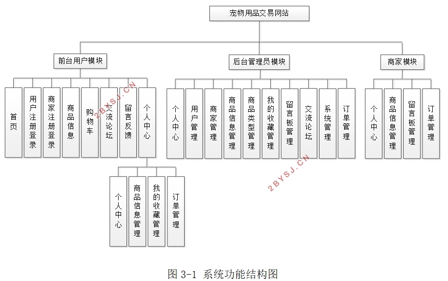 宠物用品交易网站的设计与实现(SSM,MySQL)