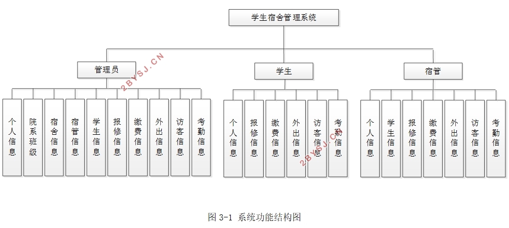 学生宿舍(寝室)管理系统的设计与实现(SSM,MySQL)