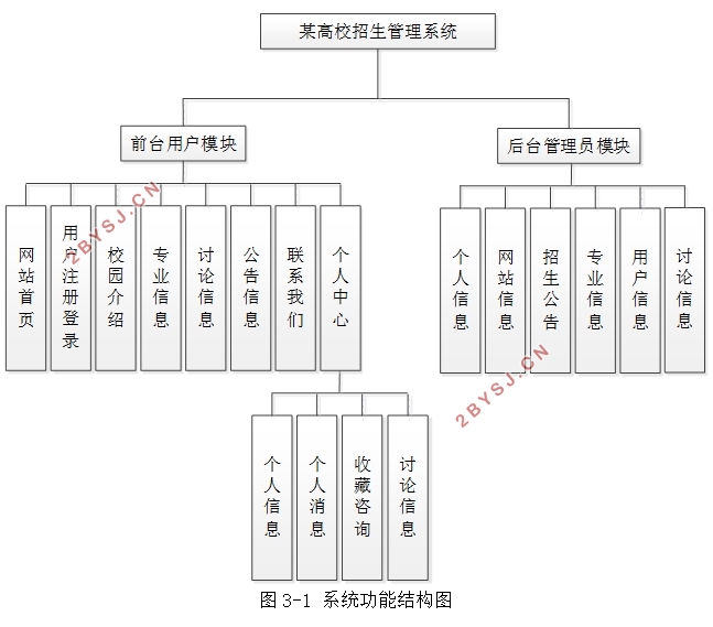 某高校招生管理系统的设计与实现(SSM,MySQL)