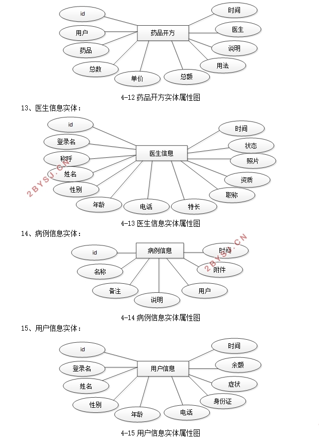 社区医院医疗(医院挂号诊疗)系统的设计与实现(SSM,MySQL)