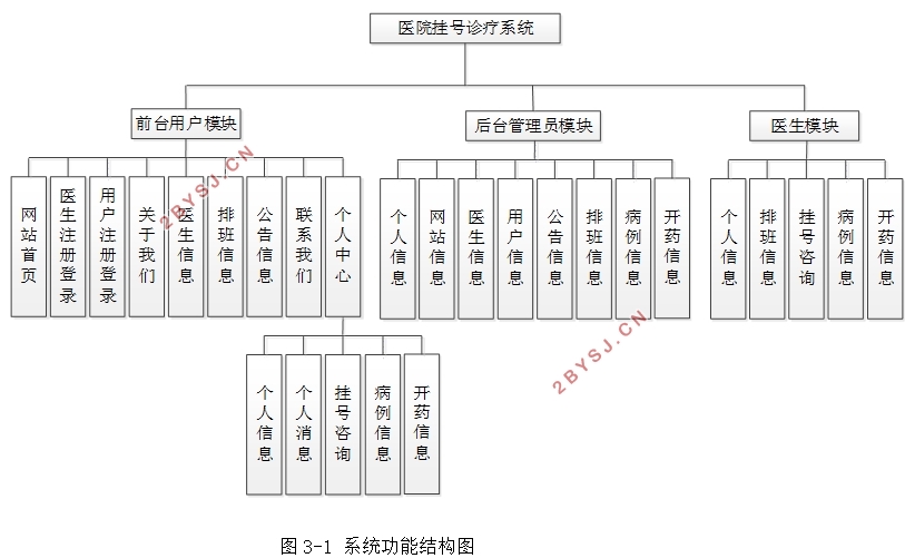 社区医院医疗(医院挂号诊疗)系统的设计与实现(SSM,MySQL)