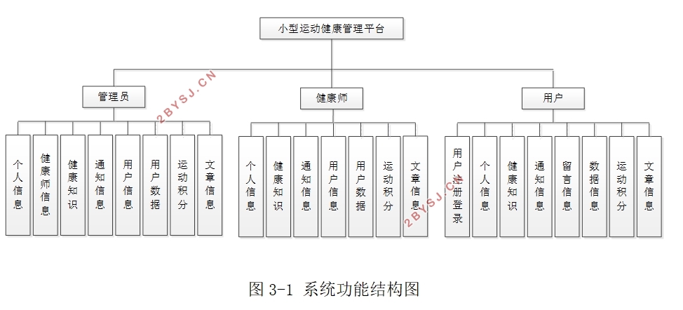 Java小型运动健康管理平台的设计与实现(SSM,MySQL)