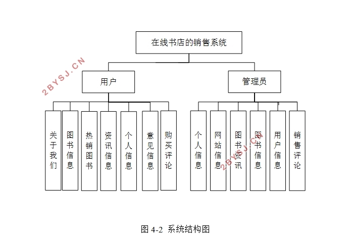 在线书店(图书)销售系统的设计与实现(SSM,MySQL)