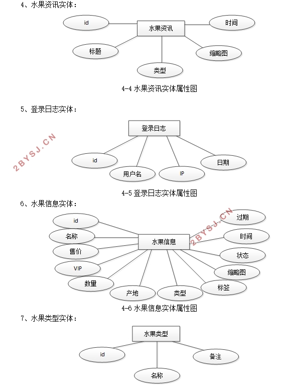 水果网上超市的设计与实现(SSM,MySQL)