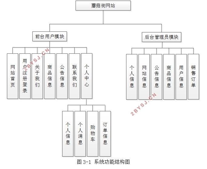 蘑菇街(商品购物)网站的设计与实现(SSM,MySQL)