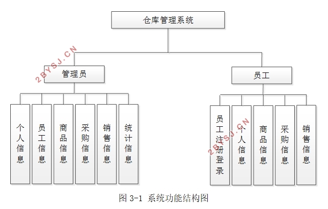 仓库(商品)管理系统的设计与实现(SSM,MySQL)