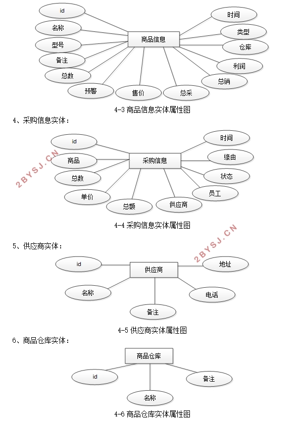 仓库(商品)管理系统的设计与实现(SSM,MySQL)