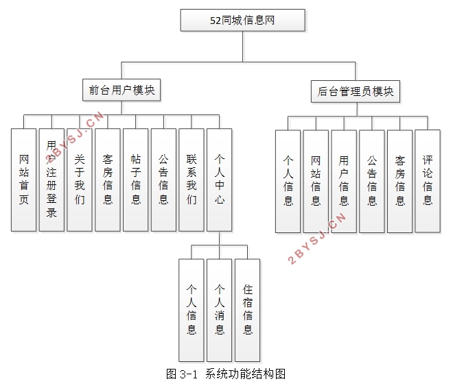 52同城信息网设计与实现(SSM,MySQL)