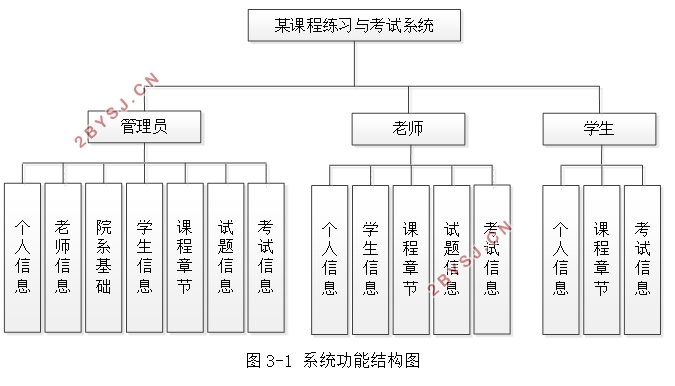 某课程练习与考试系统设计与实现(SSM,MySQL)
