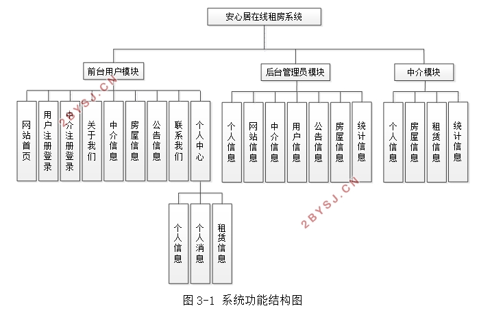 基于SSM的安心居在线租房(房屋租赁)系统设计与实现(MySQL)