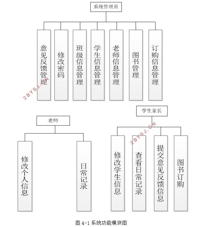 幼儿园学生管理系统的设计与实现(Javaweb,MVC,MySQL)