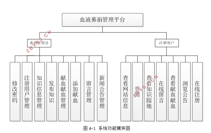 血液募捐管理平台的设计与实现(SSH,MySQL)